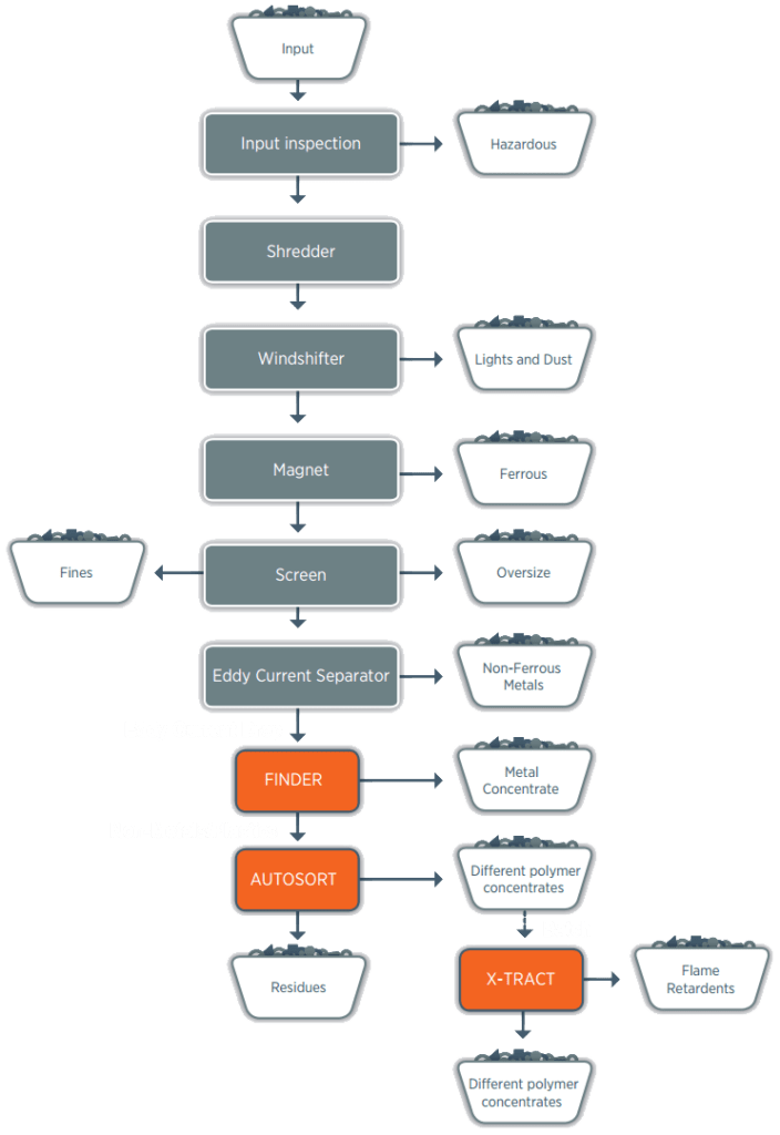 Recycling e-scrap scheme